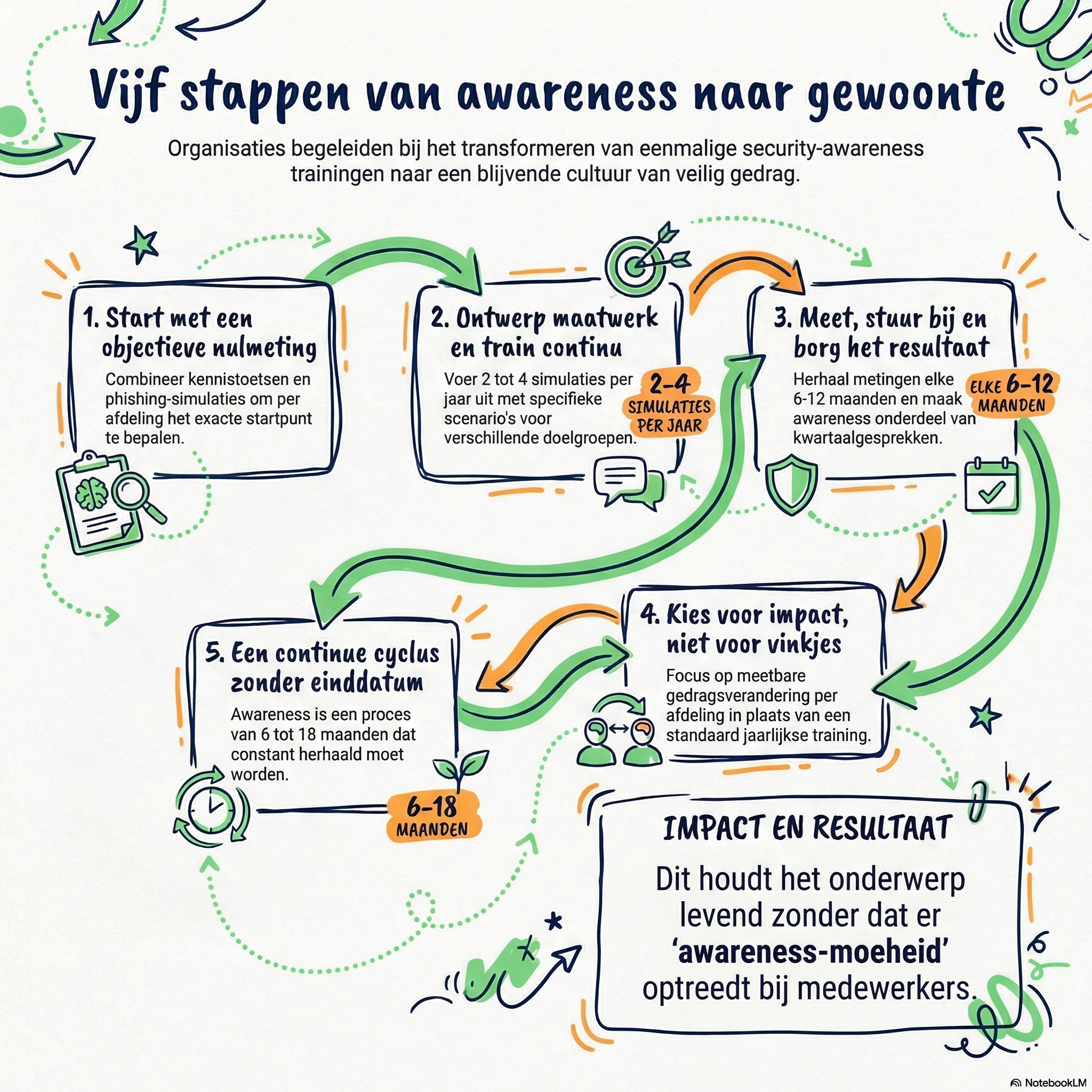 Infographic: Vijf stappen van awareness naar gewoonte. Van objectieve nulmeting via maatwerk en continue training naar meetbare resultaten. Kerngetallen: 2-4 simulaties per jaar, 6-12 maanden doorlooptijd. Een continue cyclus zonder einddatum die awareness-moeheid voorkomt.