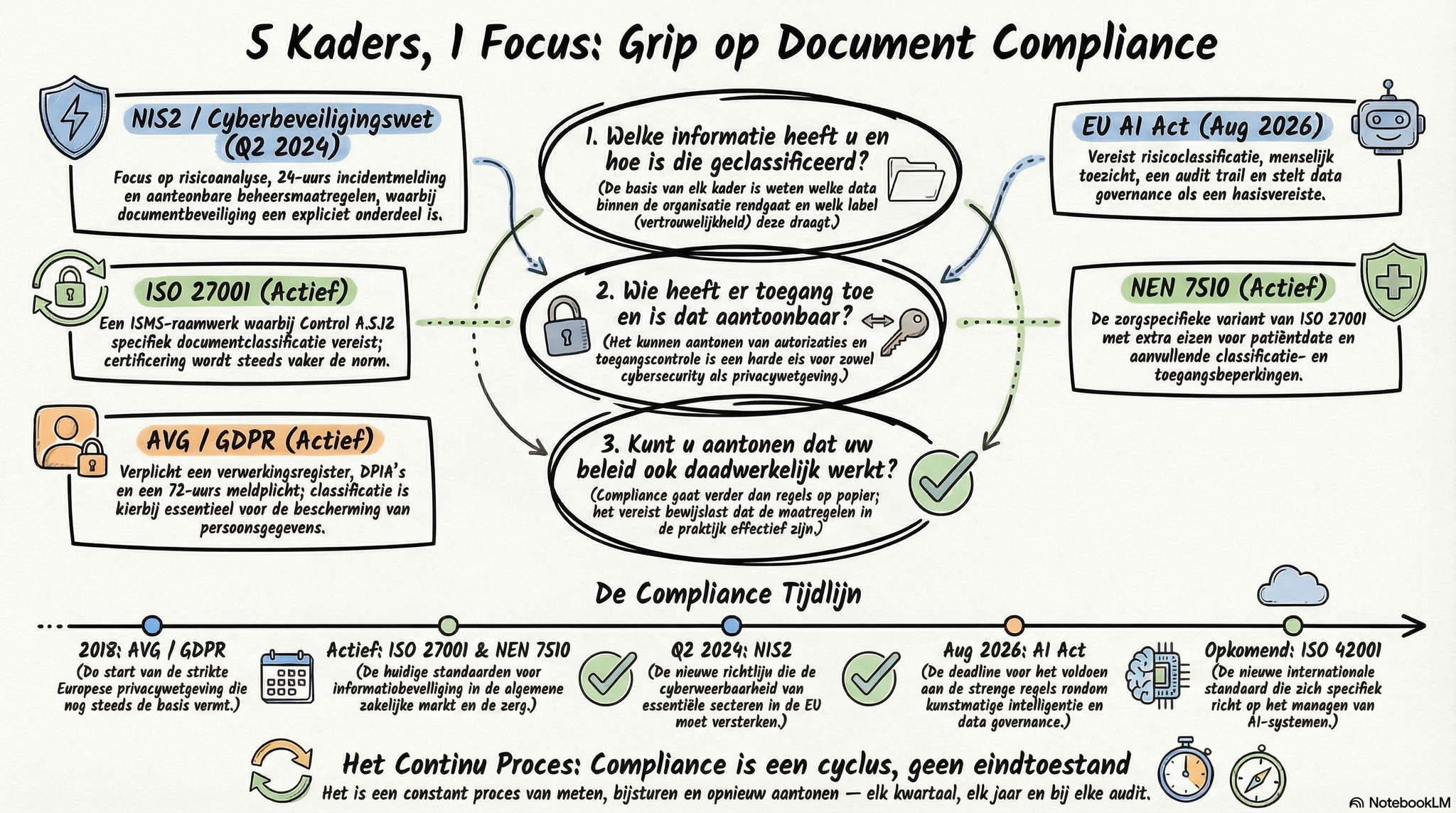 Infographic: 5 Kaders, 1 Focus — Grip op Document Compliance. Vijf compliancy-kaders (NIS2, ISO 27001, AVG, NEN 7510, AI Act) convergeren op drie kernvragen over classificatie, toegang en aantoonbaarheid. Inclusief compliance-tijdlijn van 2018 tot 2026.